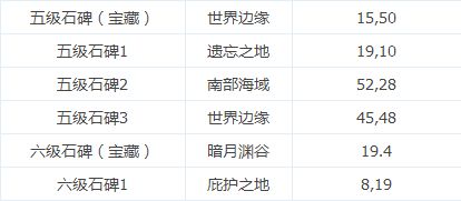 哪些角色在地下城堡1中是必备的最强阵容