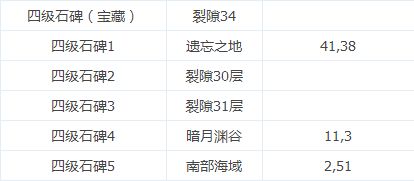 哪些角色在地下城堡1中是必备的最强阵容